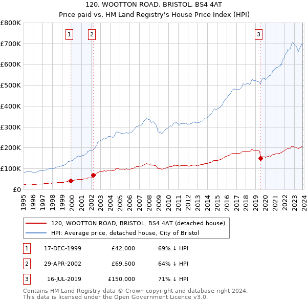 120, WOOTTON ROAD, BRISTOL, BS4 4AT: Price paid vs HM Land Registry's House Price Index