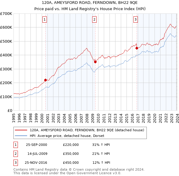 120A, AMEYSFORD ROAD, FERNDOWN, BH22 9QE: Price paid vs HM Land Registry's House Price Index
