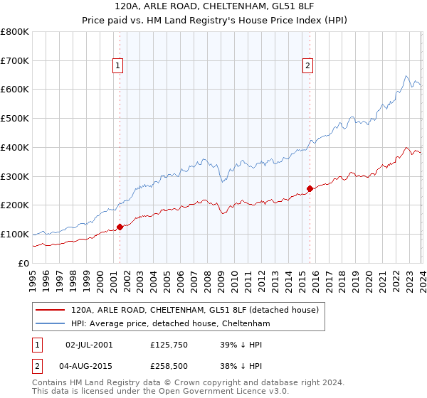 120A, ARLE ROAD, CHELTENHAM, GL51 8LF: Price paid vs HM Land Registry's House Price Index