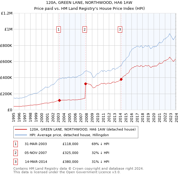 120A, GREEN LANE, NORTHWOOD, HA6 1AW: Price paid vs HM Land Registry's House Price Index