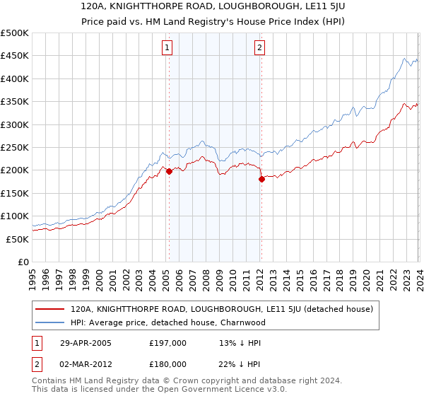 120A, KNIGHTTHORPE ROAD, LOUGHBOROUGH, LE11 5JU: Price paid vs HM Land Registry's House Price Index