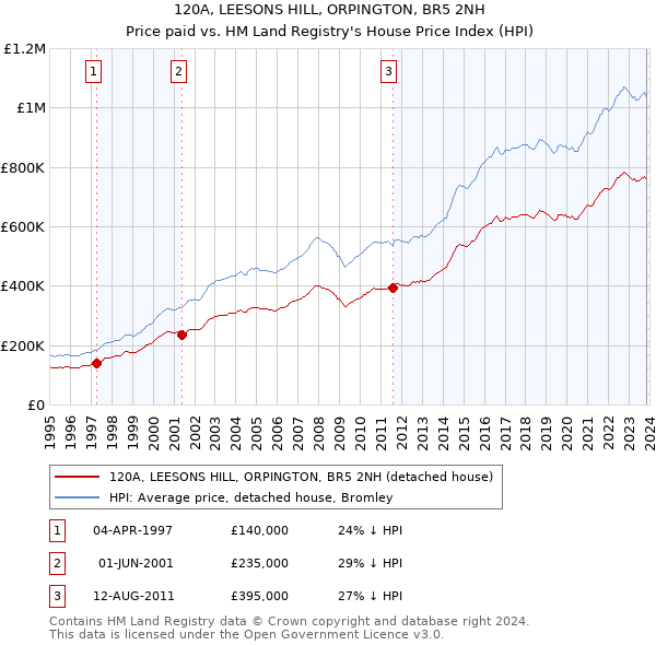 120A, LEESONS HILL, ORPINGTON, BR5 2NH: Price paid vs HM Land Registry's House Price Index