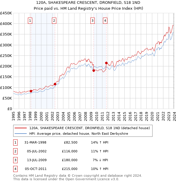 120A, SHAKESPEARE CRESCENT, DRONFIELD, S18 1ND: Price paid vs HM Land Registry's House Price Index