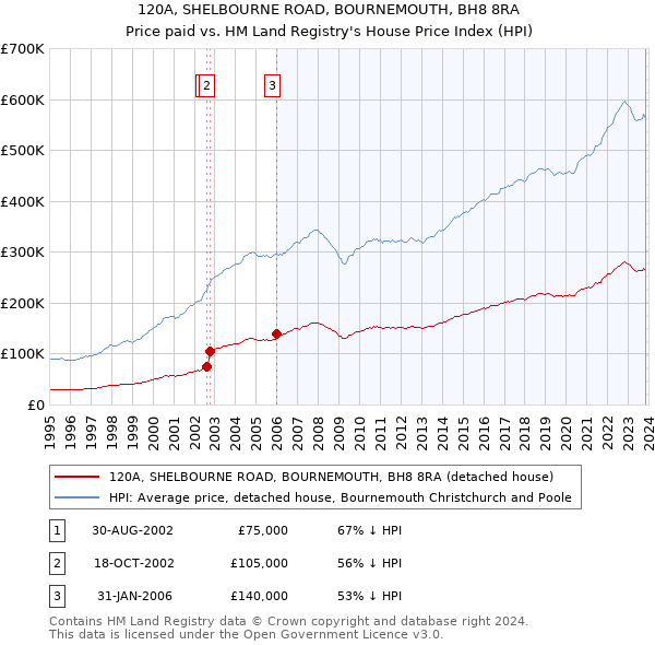 120A, SHELBOURNE ROAD, BOURNEMOUTH, BH8 8RA: Price paid vs HM Land Registry's House Price Index