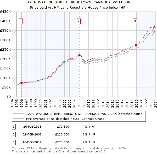 120A, WATLING STREET, BRIDGTOWN, CANNOCK, WS11 0BN: Price paid vs HM Land Registry's House Price Index