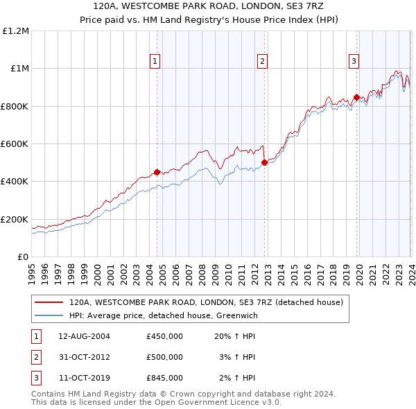 120A, WESTCOMBE PARK ROAD, LONDON, SE3 7RZ: Price paid vs HM Land Registry's House Price Index