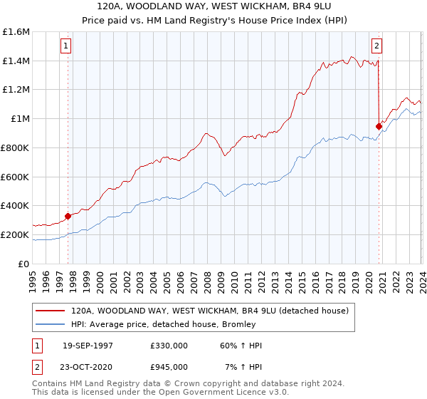 120A, WOODLAND WAY, WEST WICKHAM, BR4 9LU: Price paid vs HM Land Registry's House Price Index