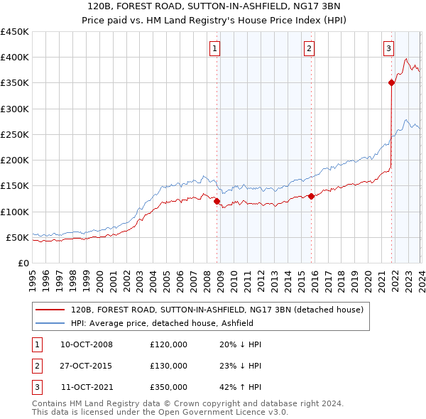 120B, FOREST ROAD, SUTTON-IN-ASHFIELD, NG17 3BN: Price paid vs HM Land Registry's House Price Index