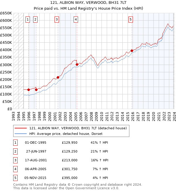 121, ALBION WAY, VERWOOD, BH31 7LT: Price paid vs HM Land Registry's House Price Index