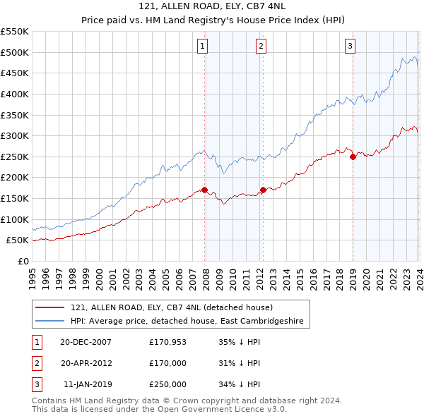 121, ALLEN ROAD, ELY, CB7 4NL: Price paid vs HM Land Registry's House Price Index