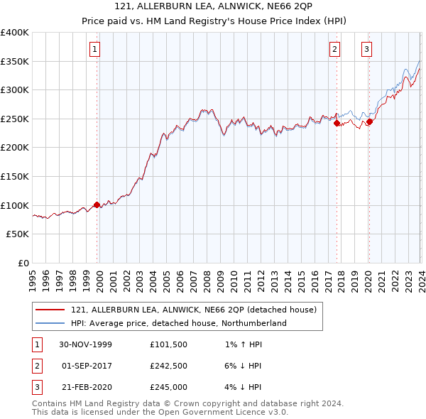 121, ALLERBURN LEA, ALNWICK, NE66 2QP: Price paid vs HM Land Registry's House Price Index