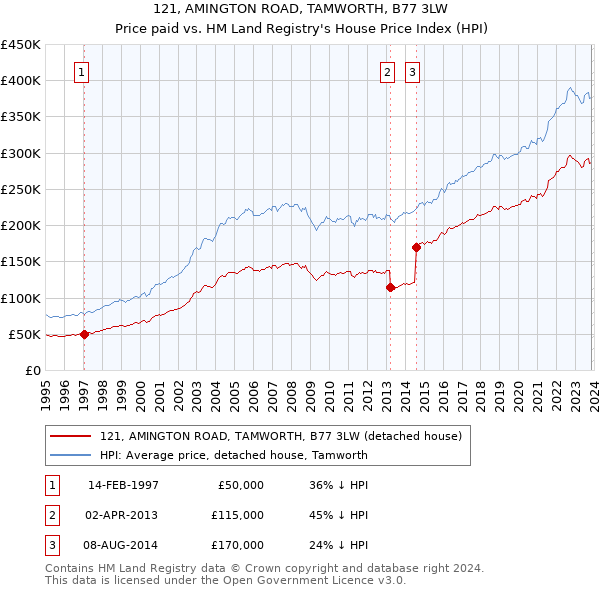 121, AMINGTON ROAD, TAMWORTH, B77 3LW: Price paid vs HM Land Registry's House Price Index