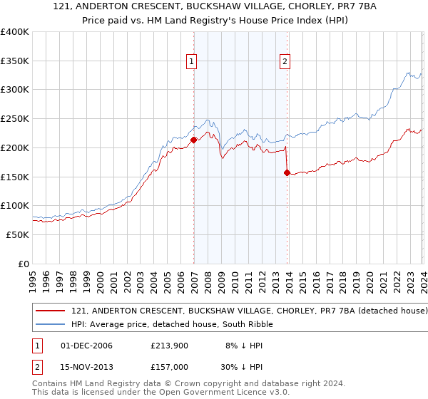 121, ANDERTON CRESCENT, BUCKSHAW VILLAGE, CHORLEY, PR7 7BA: Price paid vs HM Land Registry's House Price Index