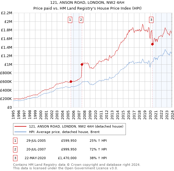 121, ANSON ROAD, LONDON, NW2 4AH: Price paid vs HM Land Registry's House Price Index