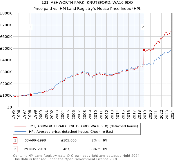 121, ASHWORTH PARK, KNUTSFORD, WA16 9DQ: Price paid vs HM Land Registry's House Price Index