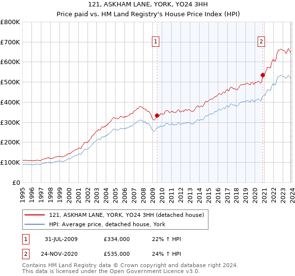 121, ASKHAM LANE, YORK, YO24 3HH: Price paid vs HM Land Registry's House Price Index
