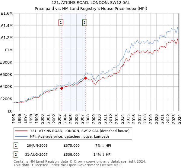 121, ATKINS ROAD, LONDON, SW12 0AL: Price paid vs HM Land Registry's House Price Index