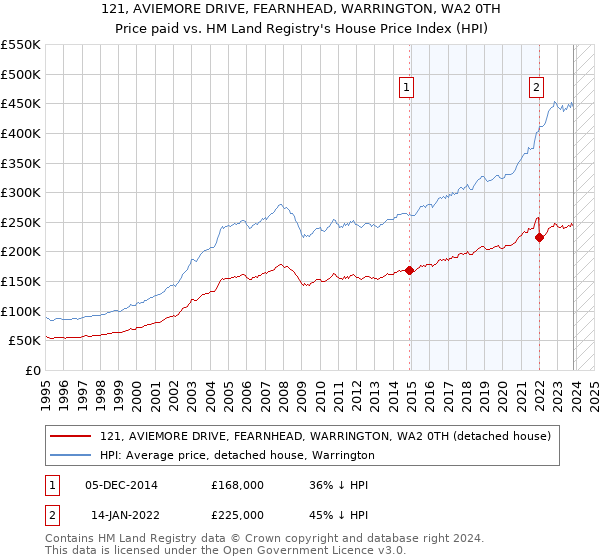 121, AVIEMORE DRIVE, FEARNHEAD, WARRINGTON, WA2 0TH: Price paid vs HM Land Registry's House Price Index
