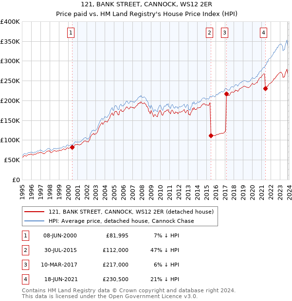 121, BANK STREET, CANNOCK, WS12 2ER: Price paid vs HM Land Registry's House Price Index