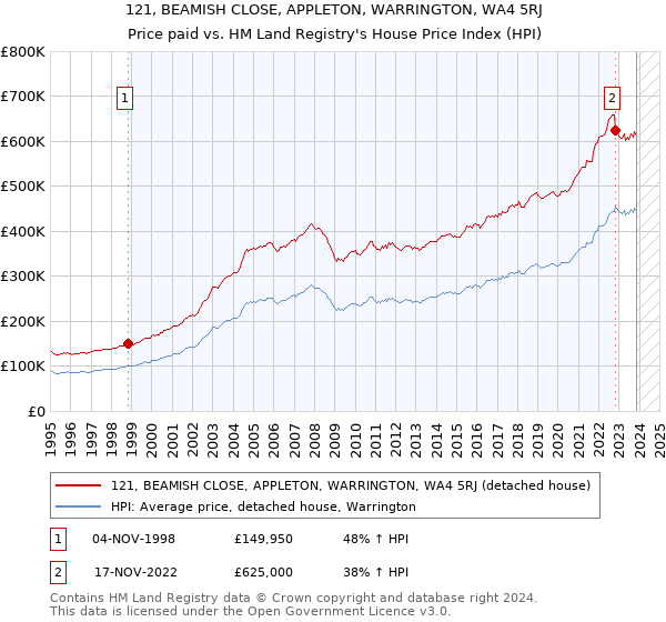 121, BEAMISH CLOSE, APPLETON, WARRINGTON, WA4 5RJ: Price paid vs HM Land Registry's House Price Index