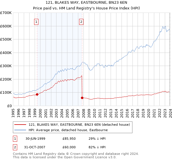 121, BLAKES WAY, EASTBOURNE, BN23 6EN: Price paid vs HM Land Registry's House Price Index