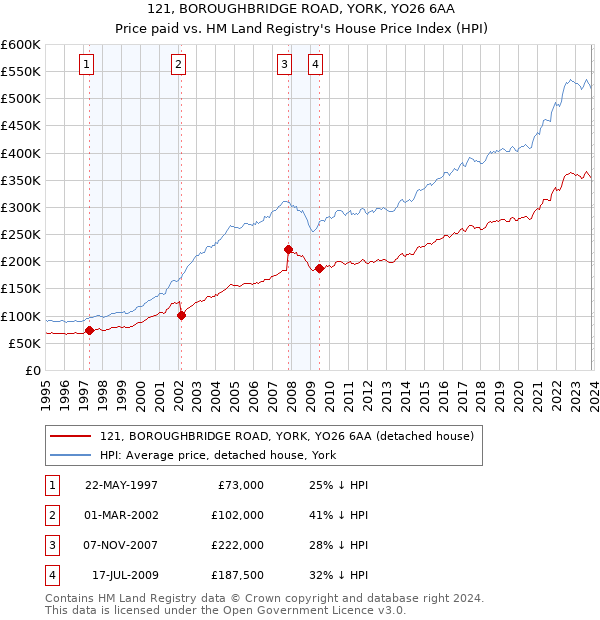 121, BOROUGHBRIDGE ROAD, YORK, YO26 6AA: Price paid vs HM Land Registry's House Price Index