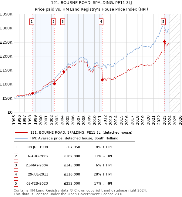 121, BOURNE ROAD, SPALDING, PE11 3LJ: Price paid vs HM Land Registry's House Price Index