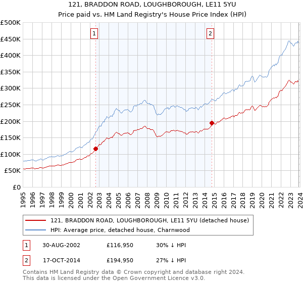 121, BRADDON ROAD, LOUGHBOROUGH, LE11 5YU: Price paid vs HM Land Registry's House Price Index