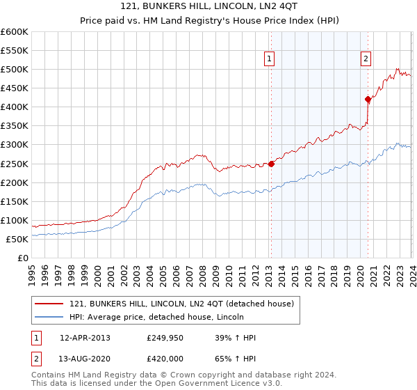 121, BUNKERS HILL, LINCOLN, LN2 4QT: Price paid vs HM Land Registry's House Price Index