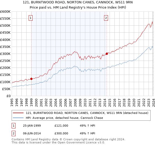 121, BURNTWOOD ROAD, NORTON CANES, CANNOCK, WS11 9RN: Price paid vs HM Land Registry's House Price Index