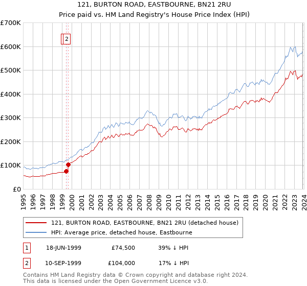 121, BURTON ROAD, EASTBOURNE, BN21 2RU: Price paid vs HM Land Registry's House Price Index