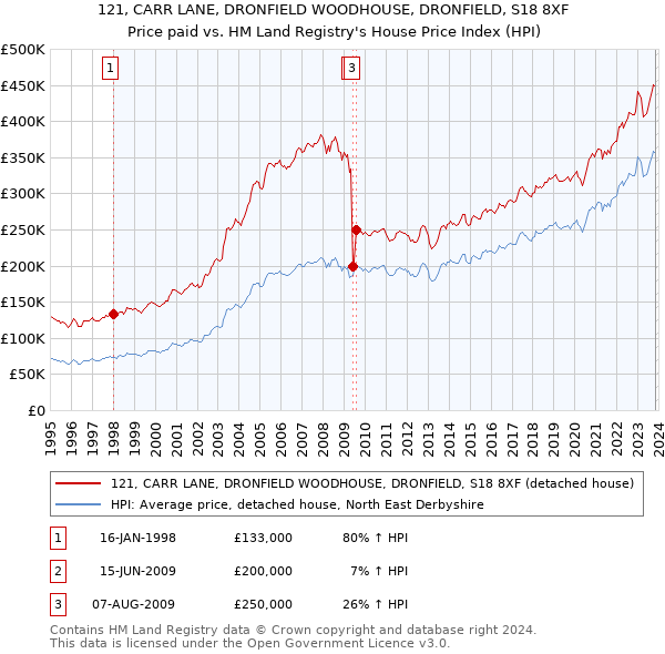 121, CARR LANE, DRONFIELD WOODHOUSE, DRONFIELD, S18 8XF: Price paid vs HM Land Registry's House Price Index