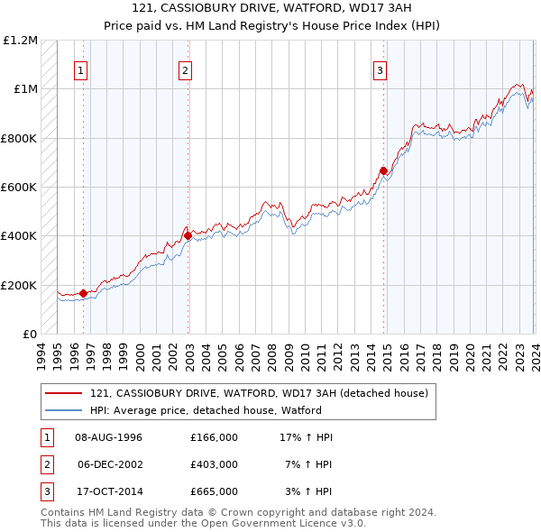 121, CASSIOBURY DRIVE, WATFORD, WD17 3AH: Price paid vs HM Land Registry's House Price Index