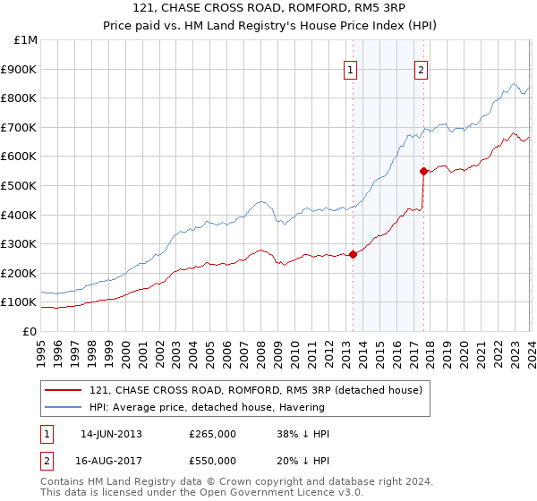 121, CHASE CROSS ROAD, ROMFORD, RM5 3RP: Price paid vs HM Land Registry's House Price Index