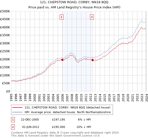 121, CHEPSTOW ROAD, CORBY, NN18 8QQ: Price paid vs HM Land Registry's House Price Index