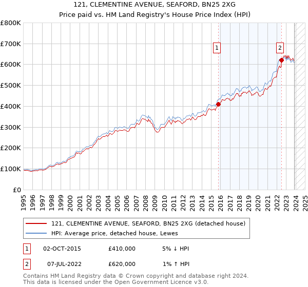 121, CLEMENTINE AVENUE, SEAFORD, BN25 2XG: Price paid vs HM Land Registry's House Price Index