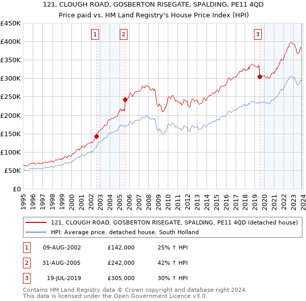 121, CLOUGH ROAD, GOSBERTON RISEGATE, SPALDING, PE11 4QD: Price paid vs HM Land Registry's House Price Index