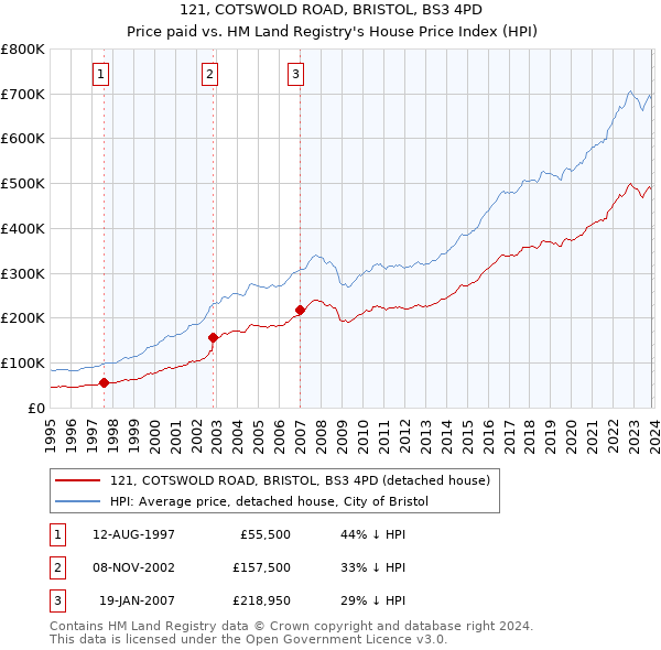 121, COTSWOLD ROAD, BRISTOL, BS3 4PD: Price paid vs HM Land Registry's House Price Index