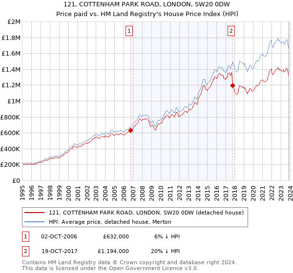 121, COTTENHAM PARK ROAD, LONDON, SW20 0DW: Price paid vs HM Land Registry's House Price Index