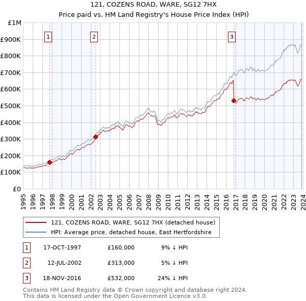 121, COZENS ROAD, WARE, SG12 7HX: Price paid vs HM Land Registry's House Price Index