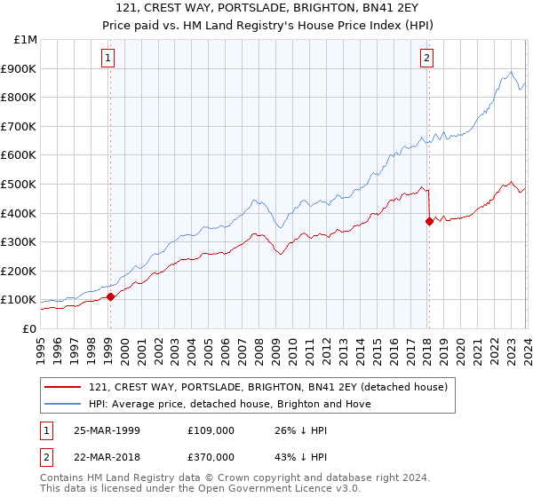 121, CREST WAY, PORTSLADE, BRIGHTON, BN41 2EY: Price paid vs HM Land Registry's House Price Index