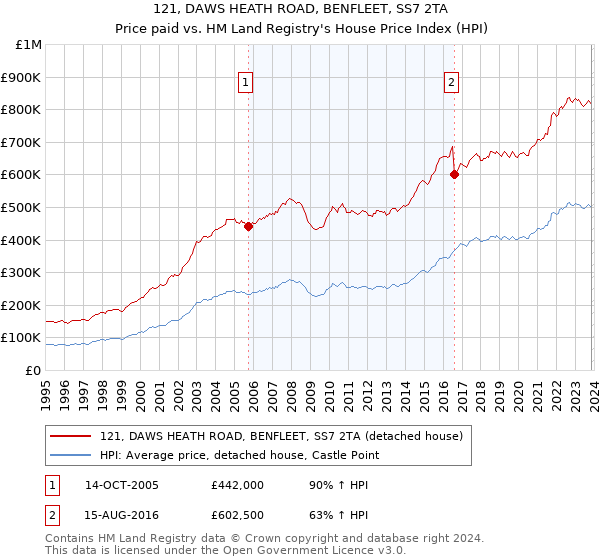 121, DAWS HEATH ROAD, BENFLEET, SS7 2TA: Price paid vs HM Land Registry's House Price Index