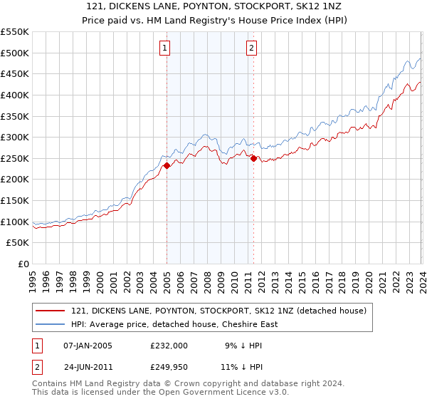121, DICKENS LANE, POYNTON, STOCKPORT, SK12 1NZ: Price paid vs HM Land Registry's House Price Index