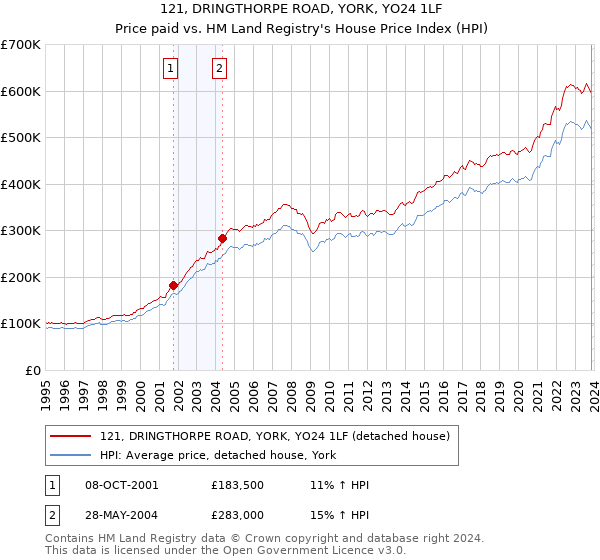 121, DRINGTHORPE ROAD, YORK, YO24 1LF: Price paid vs HM Land Registry's House Price Index