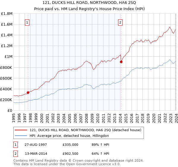 121, DUCKS HILL ROAD, NORTHWOOD, HA6 2SQ: Price paid vs HM Land Registry's House Price Index