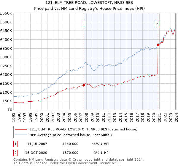 121, ELM TREE ROAD, LOWESTOFT, NR33 9ES: Price paid vs HM Land Registry's House Price Index