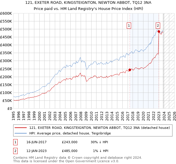 121, EXETER ROAD, KINGSTEIGNTON, NEWTON ABBOT, TQ12 3NA: Price paid vs HM Land Registry's House Price Index