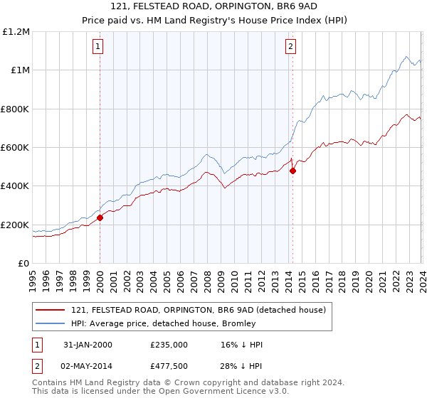 121, FELSTEAD ROAD, ORPINGTON, BR6 9AD: Price paid vs HM Land Registry's House Price Index