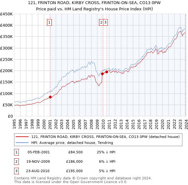 121, FRINTON ROAD, KIRBY CROSS, FRINTON-ON-SEA, CO13 0PW: Price paid vs HM Land Registry's House Price Index