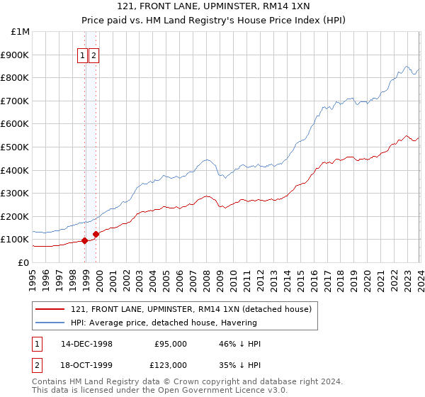 121, FRONT LANE, UPMINSTER, RM14 1XN: Price paid vs HM Land Registry's House Price Index